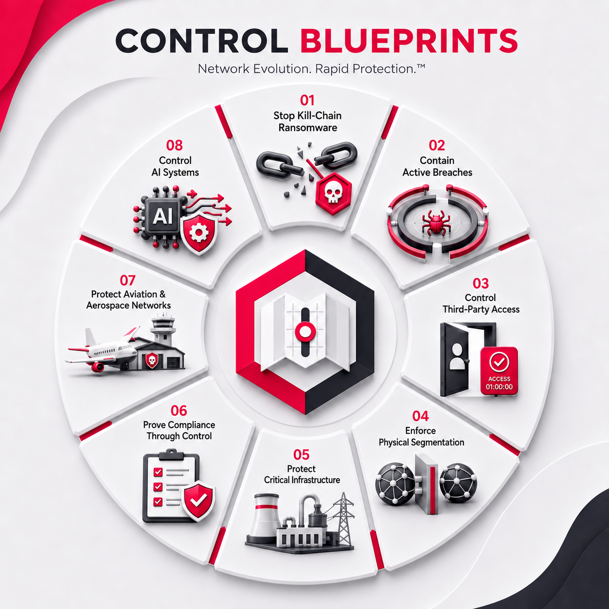 Control Blueprints diagram showing all eight deployment patterns arranged around the central Firevault control model